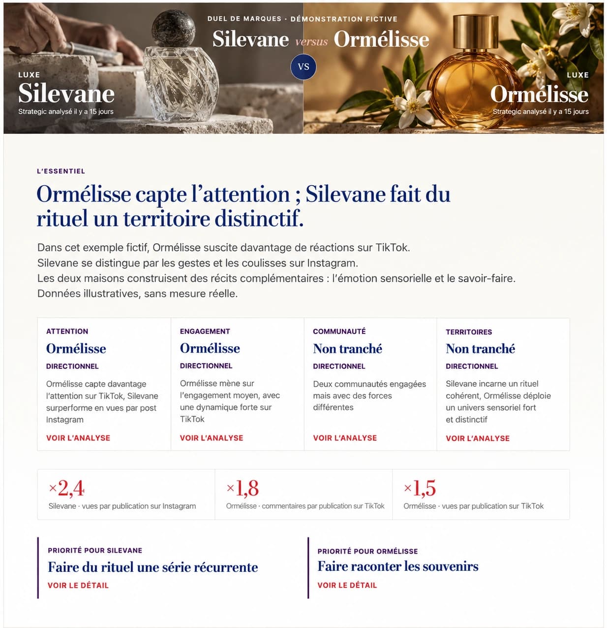 Capture retouchée du Duel Veille RS : synthèse, attention, engagement et priorités pour Silevane et Ormélisse, données fictives