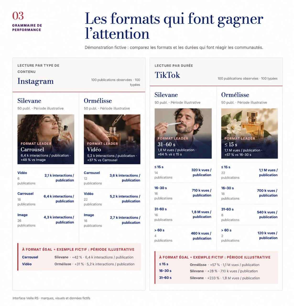 Capture retouchée de Veille RS : comparaison des formats Instagram et TikTok entre deux marques fictives